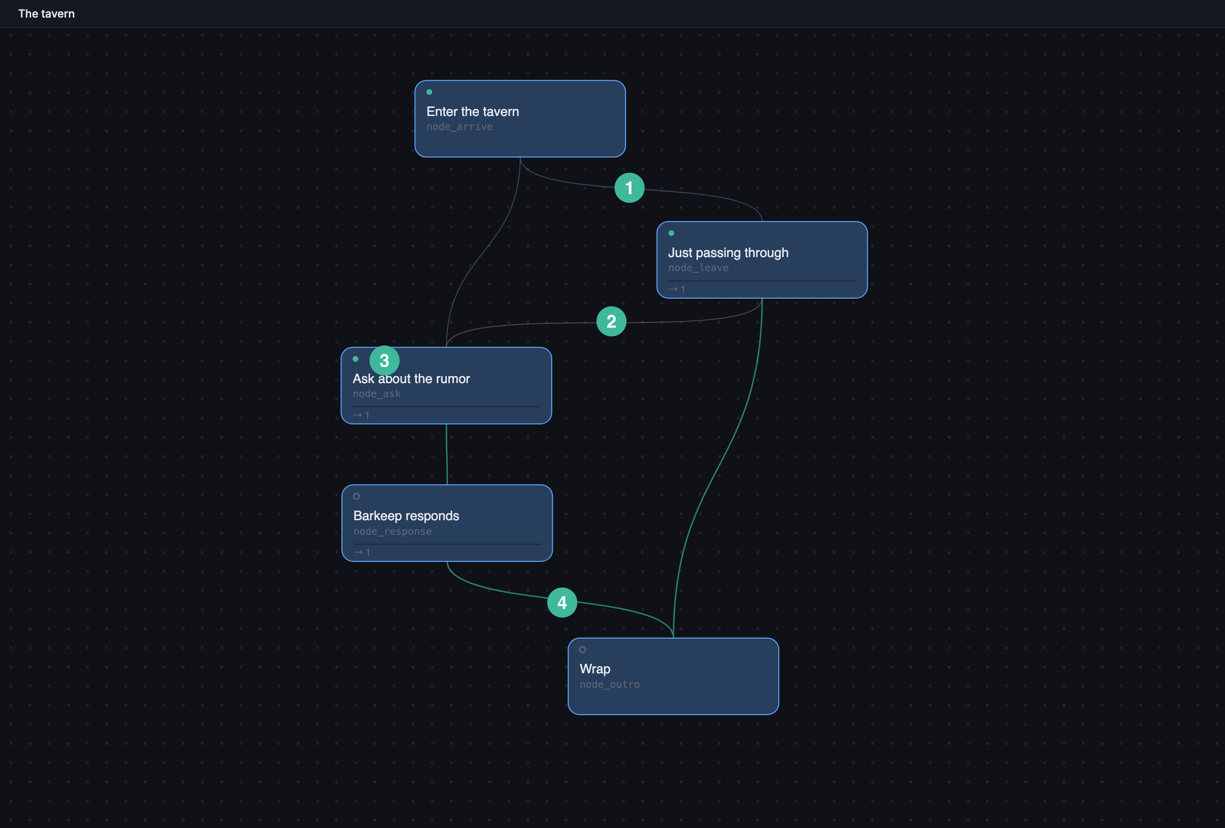 A Node Graph crop showing Dependencies, an Inverse dependency, and a Jump Connection on the same scene.