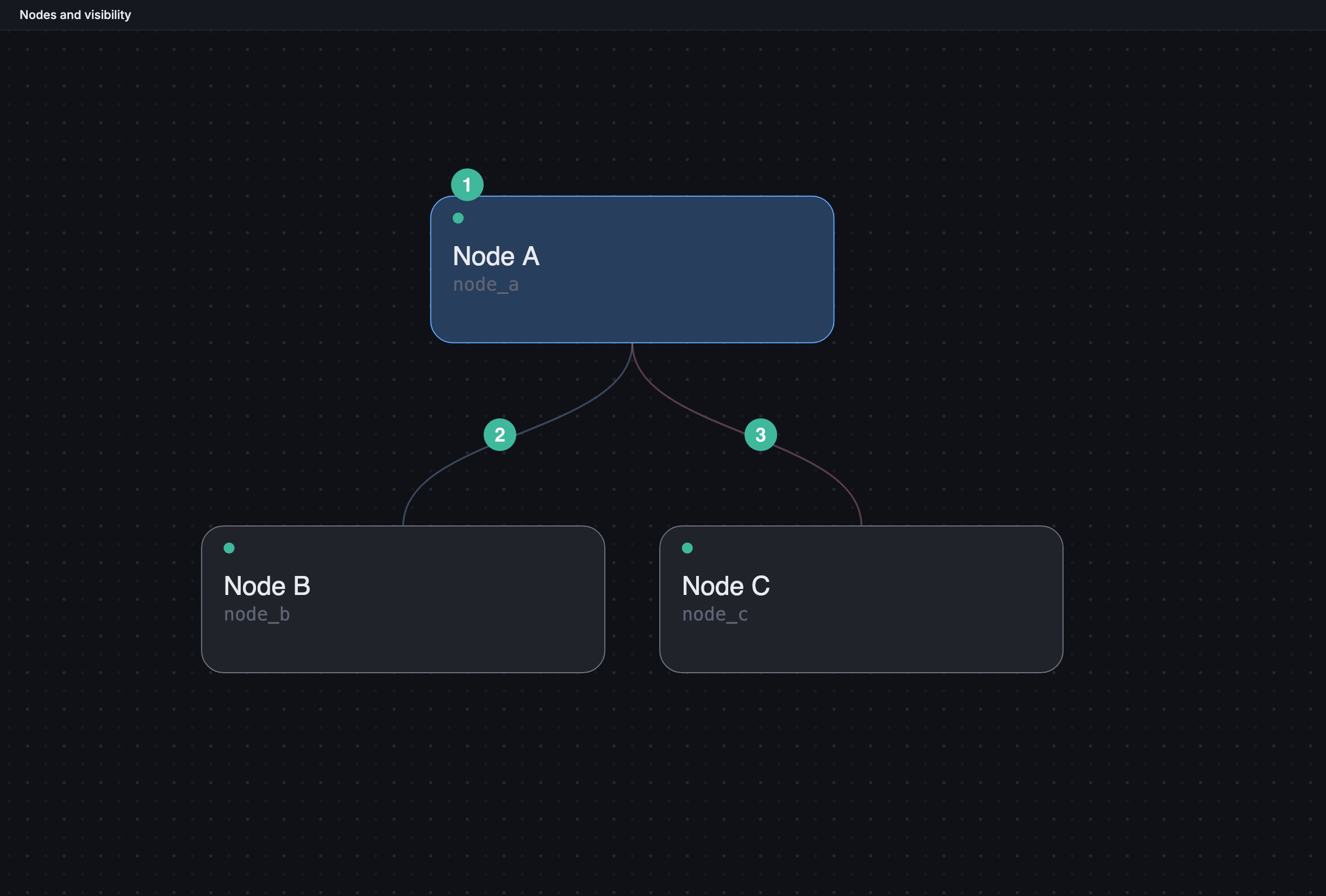 Three nodes in the Node Graph: Node A at the top, with two dependencies leading down to Node B on the left and Node C on the right